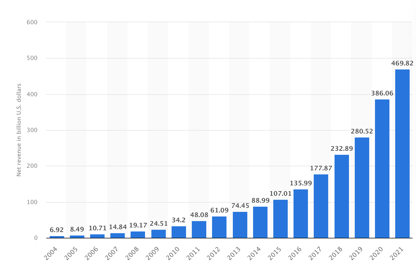 Is it right time to start selling on Amazon?