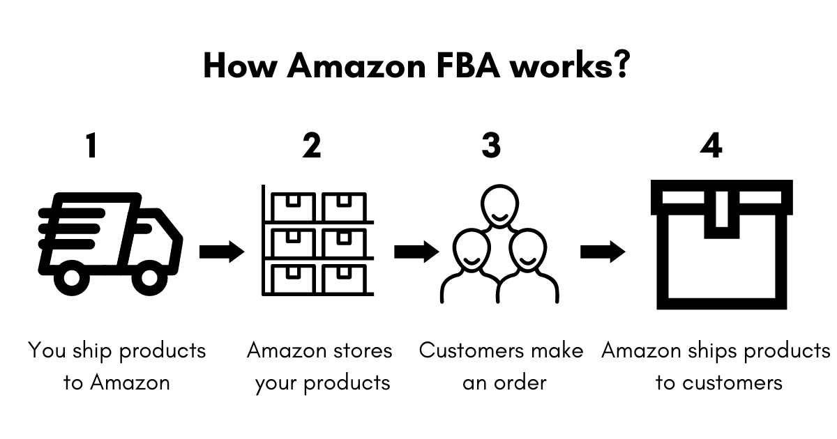 What is Amazon FBA